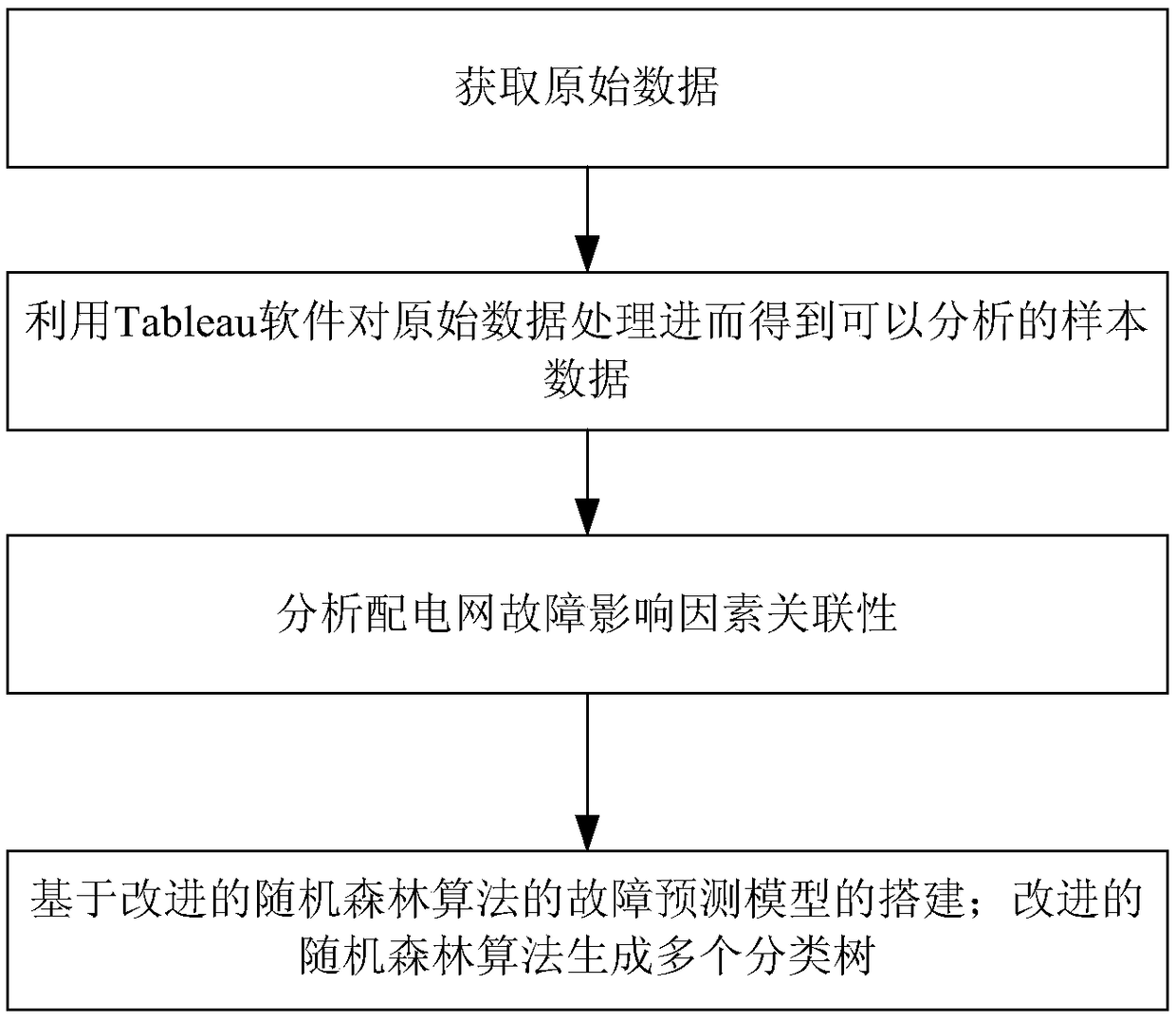 Distribution network fault prediction method and system based on big data