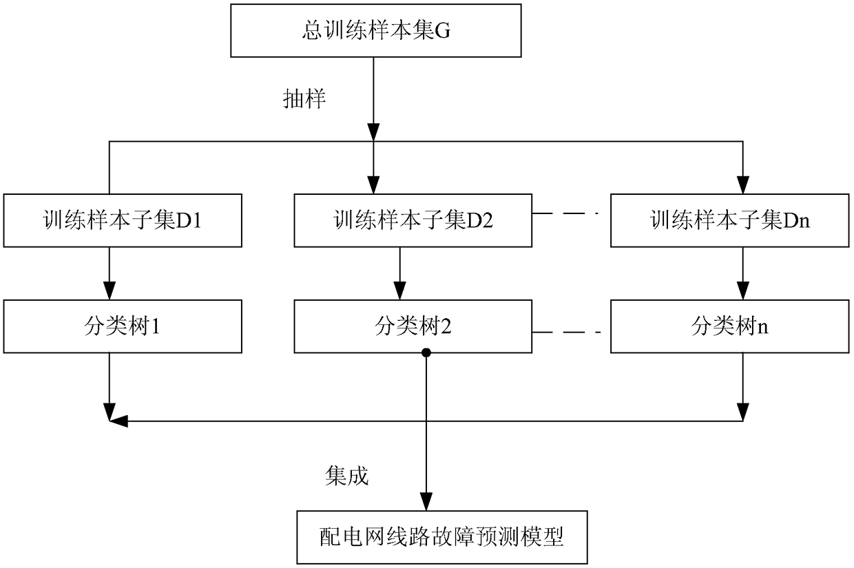 Distribution network fault prediction method and system based on big data