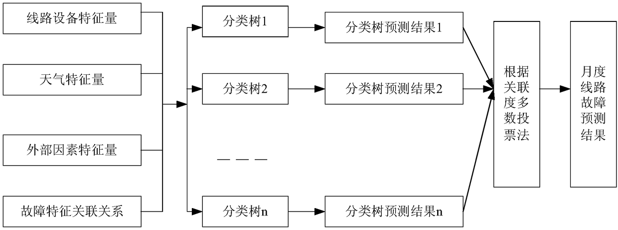 Distribution network fault prediction method and system based on big data