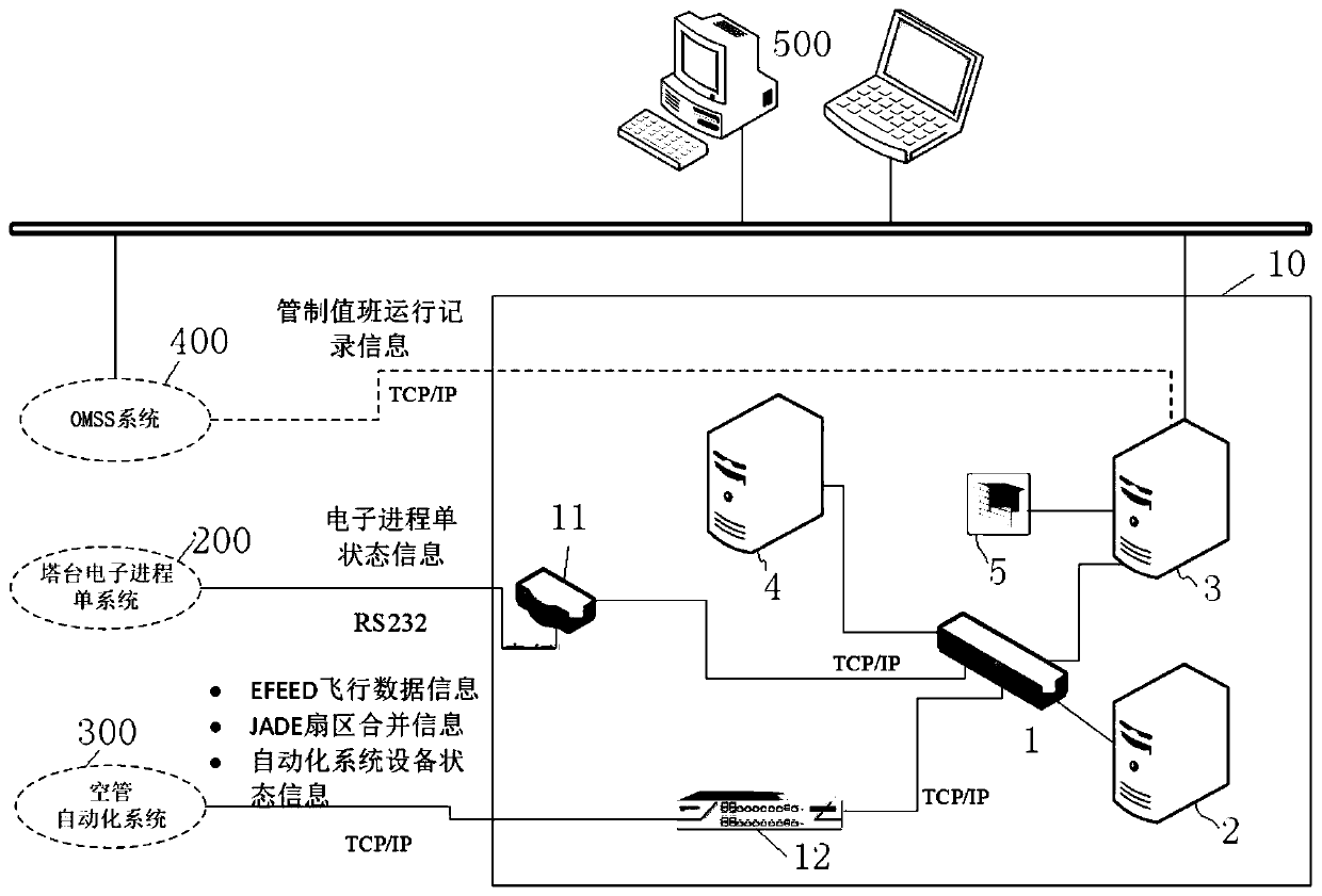 Production data statistics and analysis system of air traffic control automation system