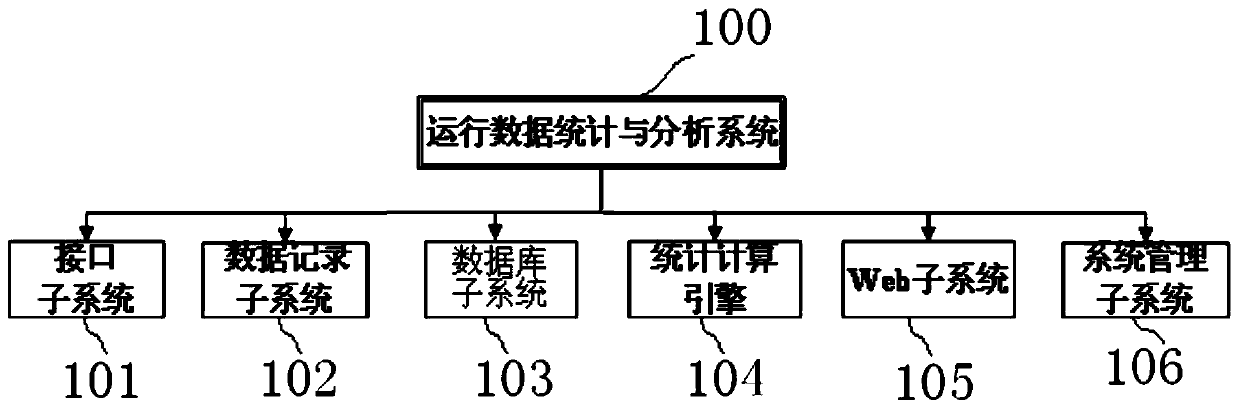 Production data statistics and analysis system of air traffic control automation system