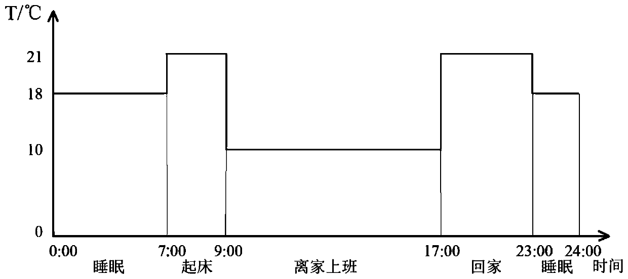 Expected control method for staged temperature setting of heating temperature control valve