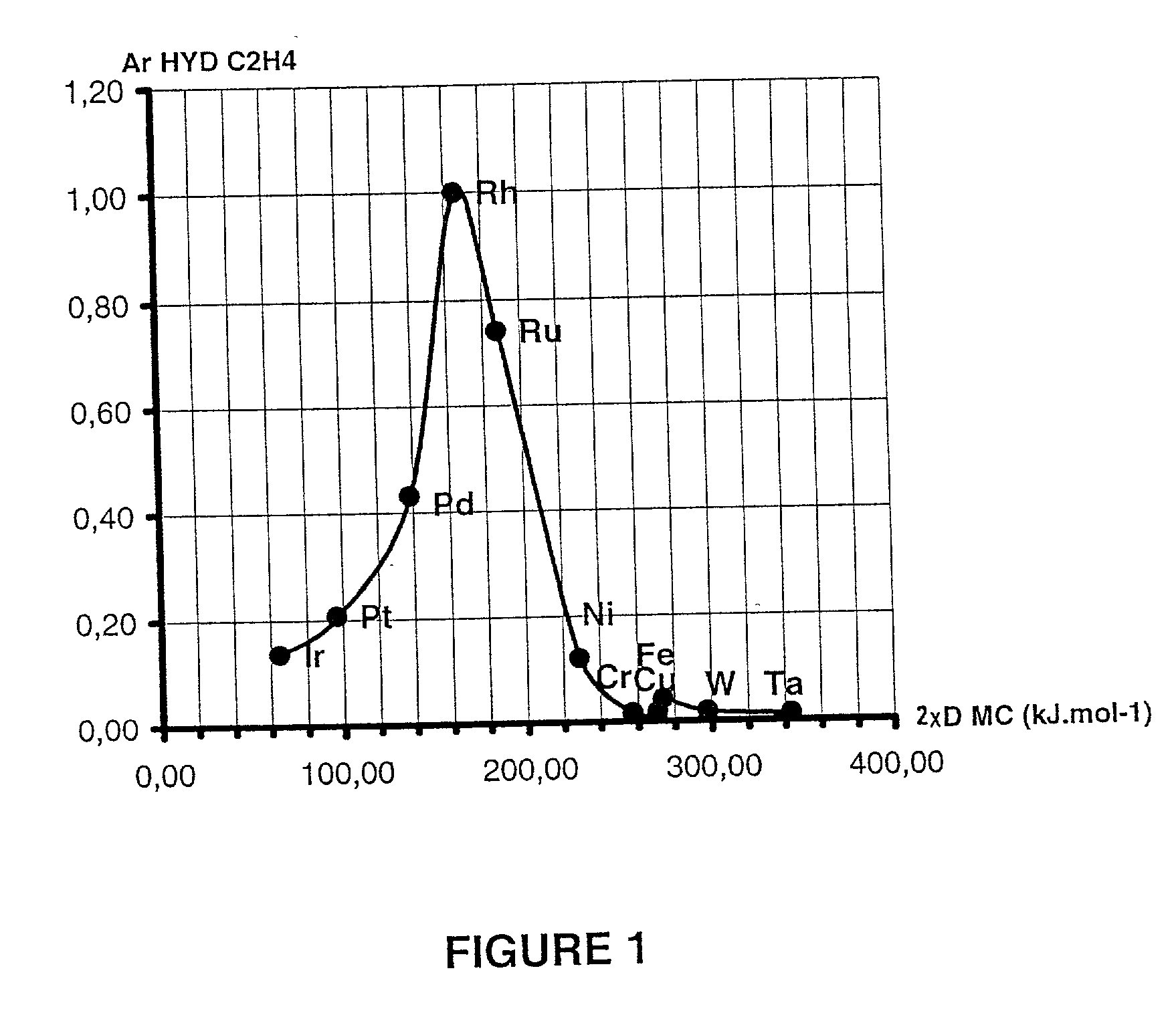 Design of new materials whose use produces a chemical bond with a descriptor of said bond