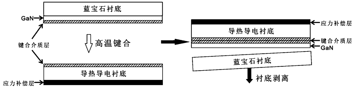 A method for preparing a low-stress state composite substrate for gan growth