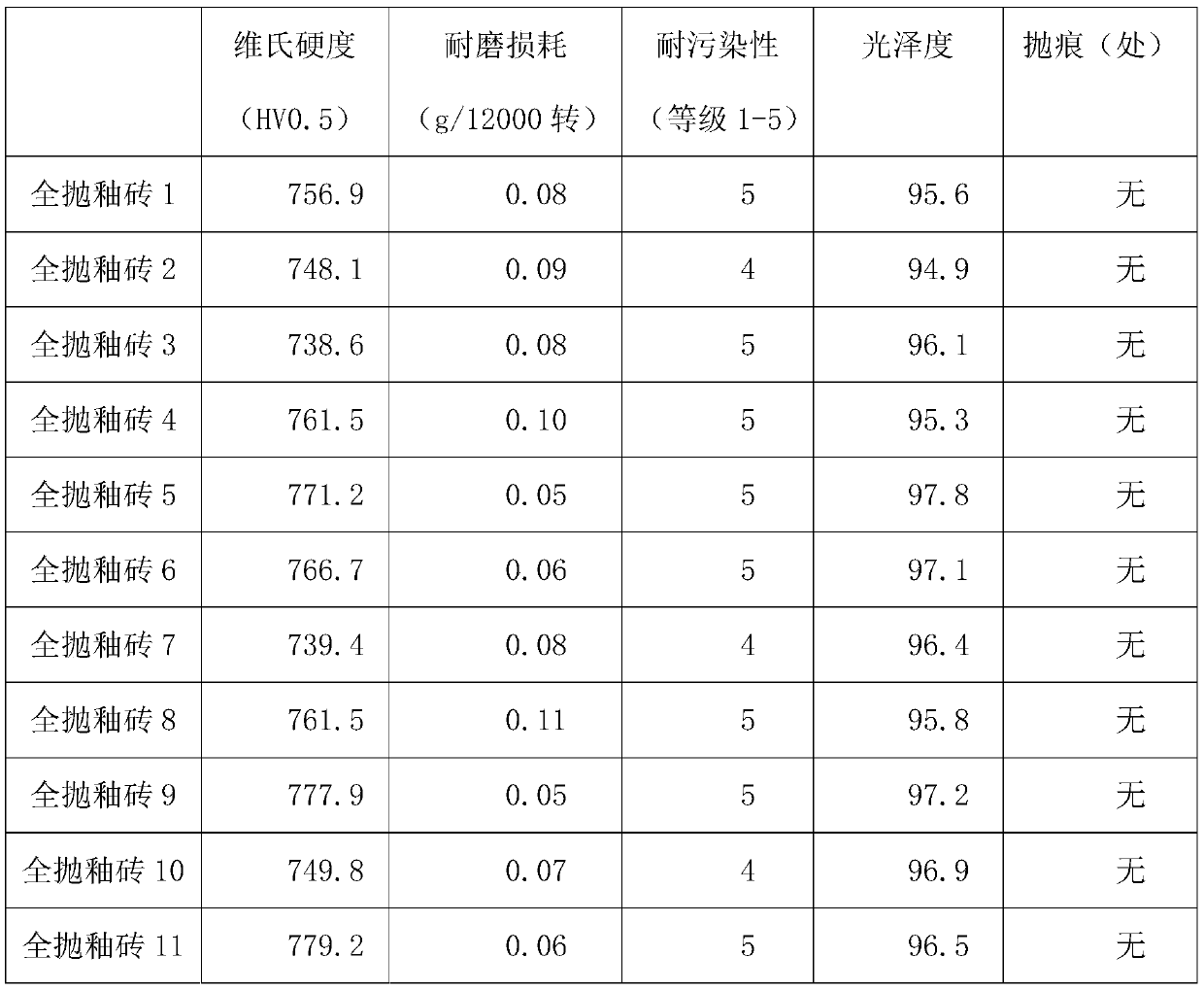 Wearing-resistant high-hardness ceramic glaze and preparation method thereof