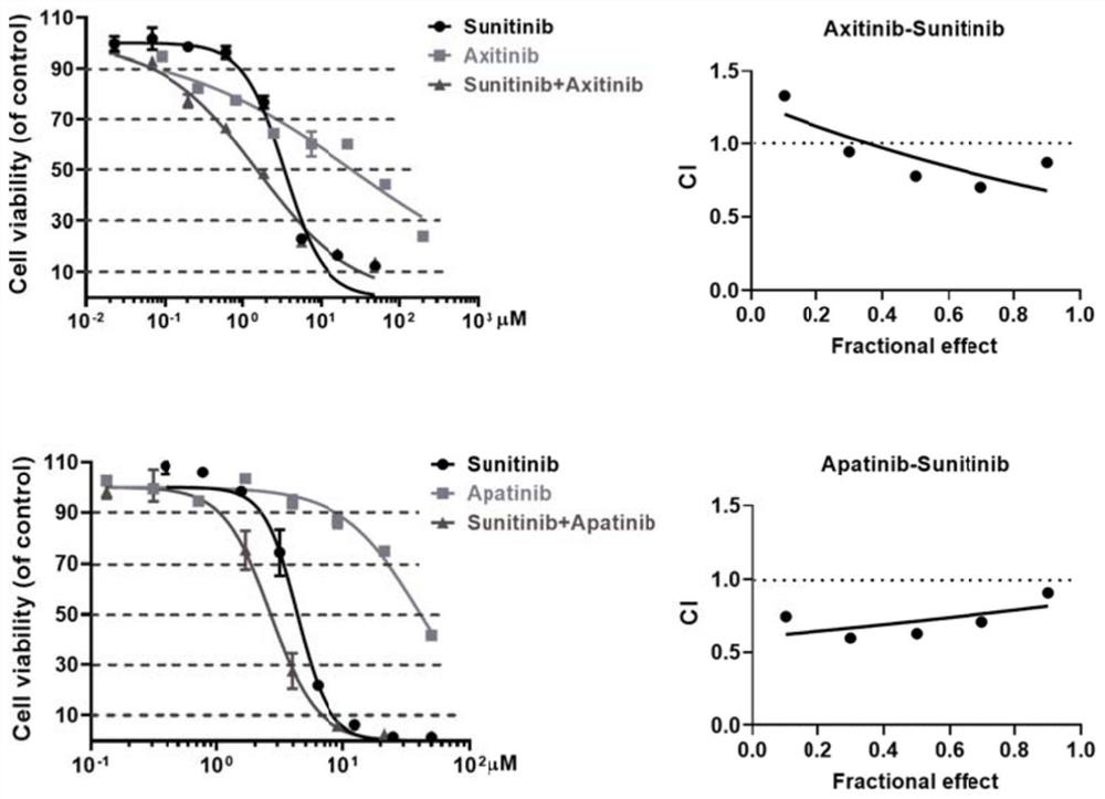 A kind of pharmaceutical composition comprising sunitinib and its preparation and application