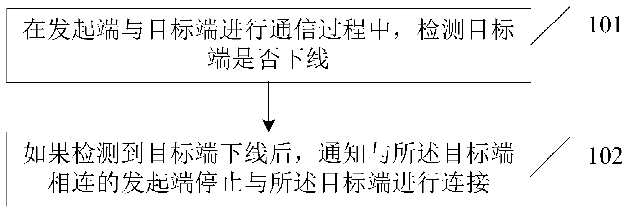 Session connection management method and device