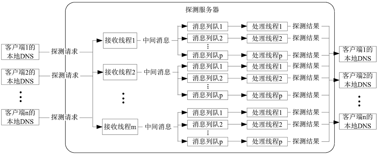 DNS (Domain Name System) export server ip address detection methods and system