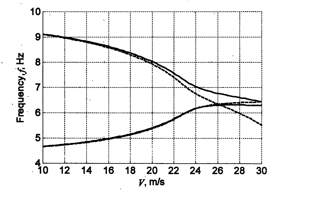 Aircraft flutter characteristic analysis method with no additional aerodynamic damping