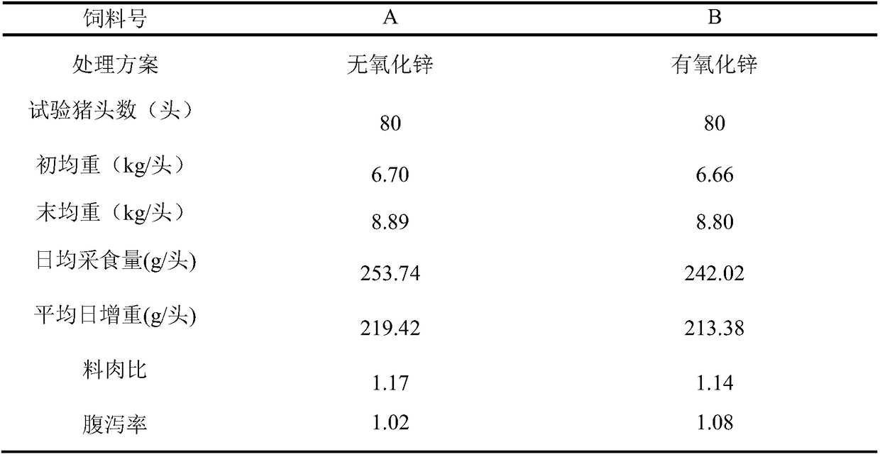 Zinc-oxide-free feed for weaned piglets and preparation method of zinc-oxide-free feed for weaned piglets