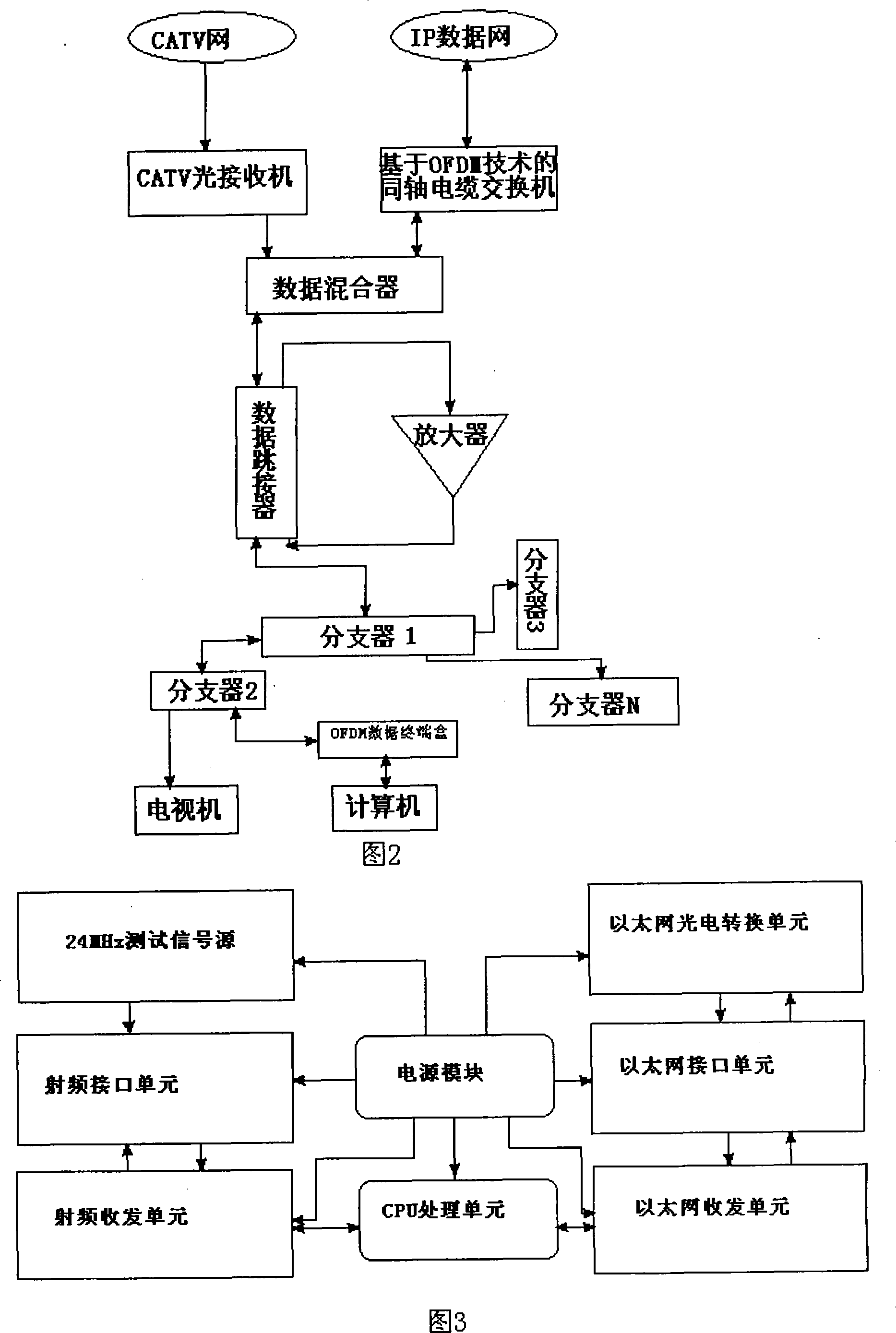 CATV broadband access system based on OFDM technology