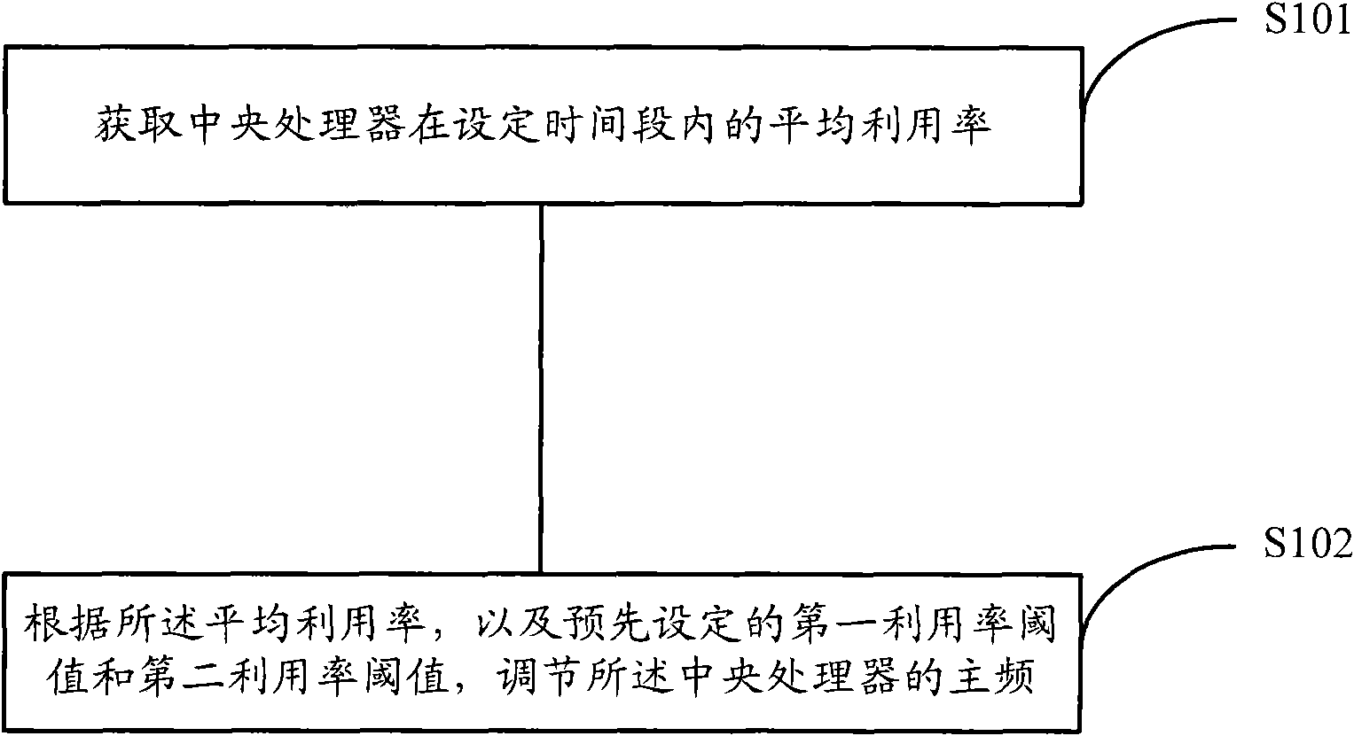 Method for adjusting basic frequency of central processing unit (CPU) and device thereof