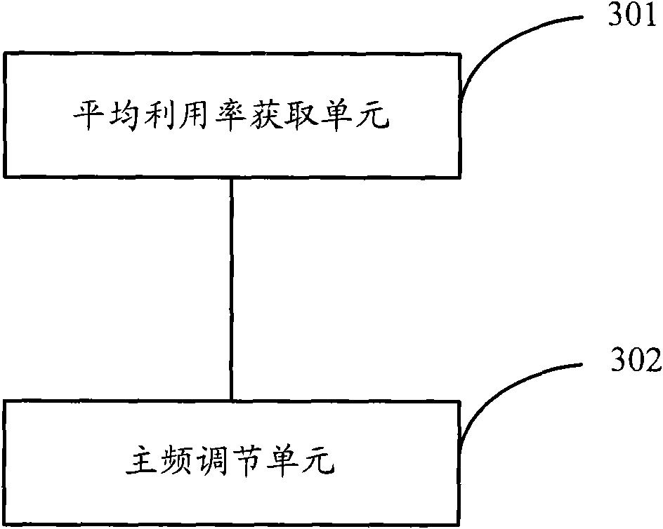 Method for adjusting basic frequency of central processing unit (CPU) and device thereof