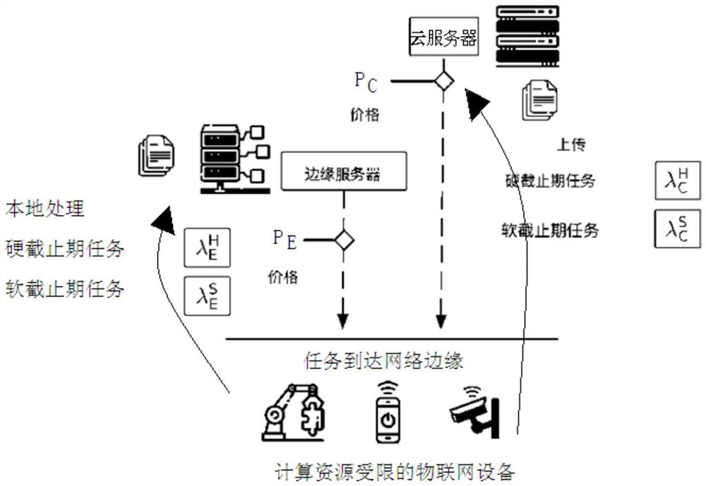 Optimal pricing method and system for soft-hard deadline task unloading in edge computing