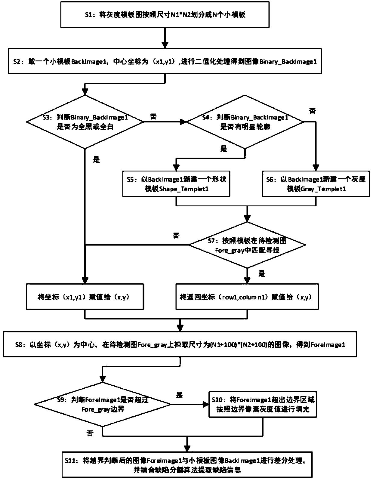 PCB defect positioning method based on multi-template matching