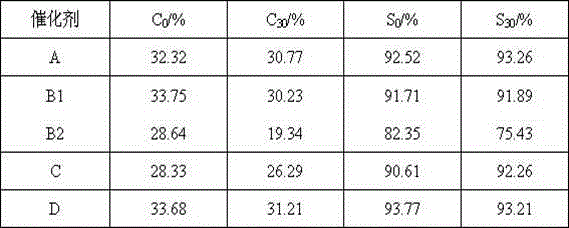 Preparation method for dehydrogenation catalyst