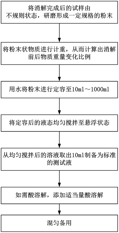 A digestion processing method for detection of metal element content in food