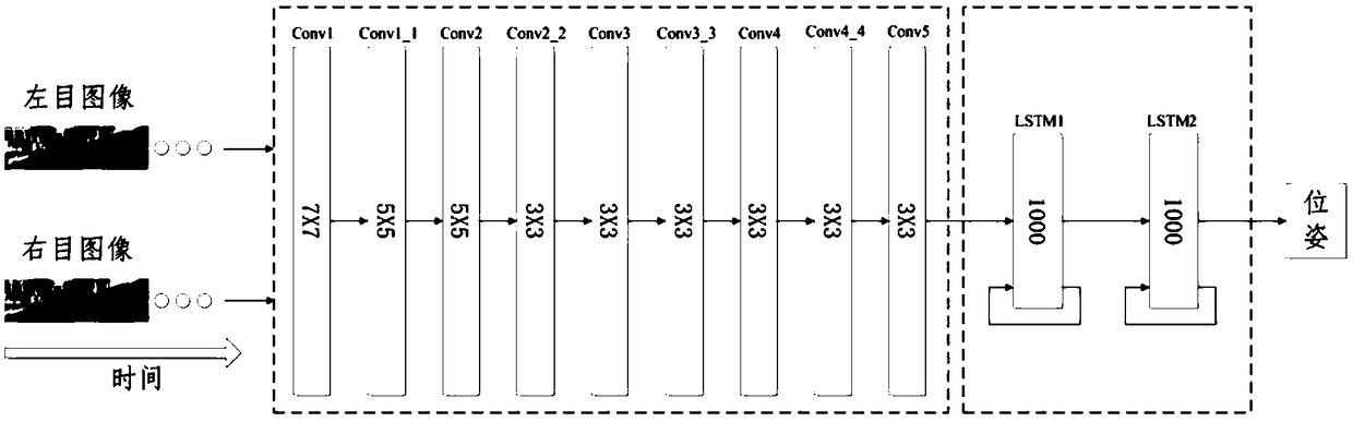 A monocular vision odometer method based on recurrent convolution neural network