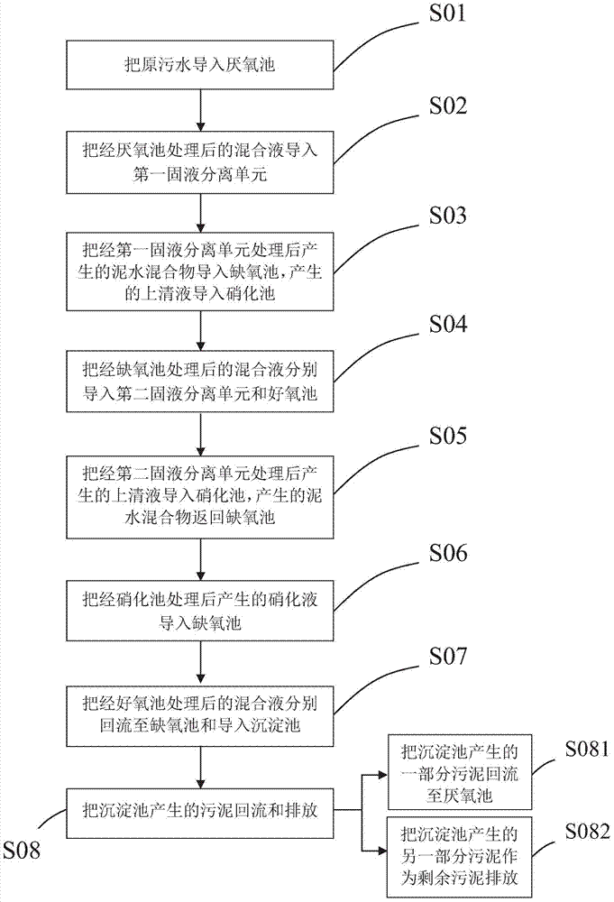 A method and device for deep removal of phosphorus and nitrogen from sewage