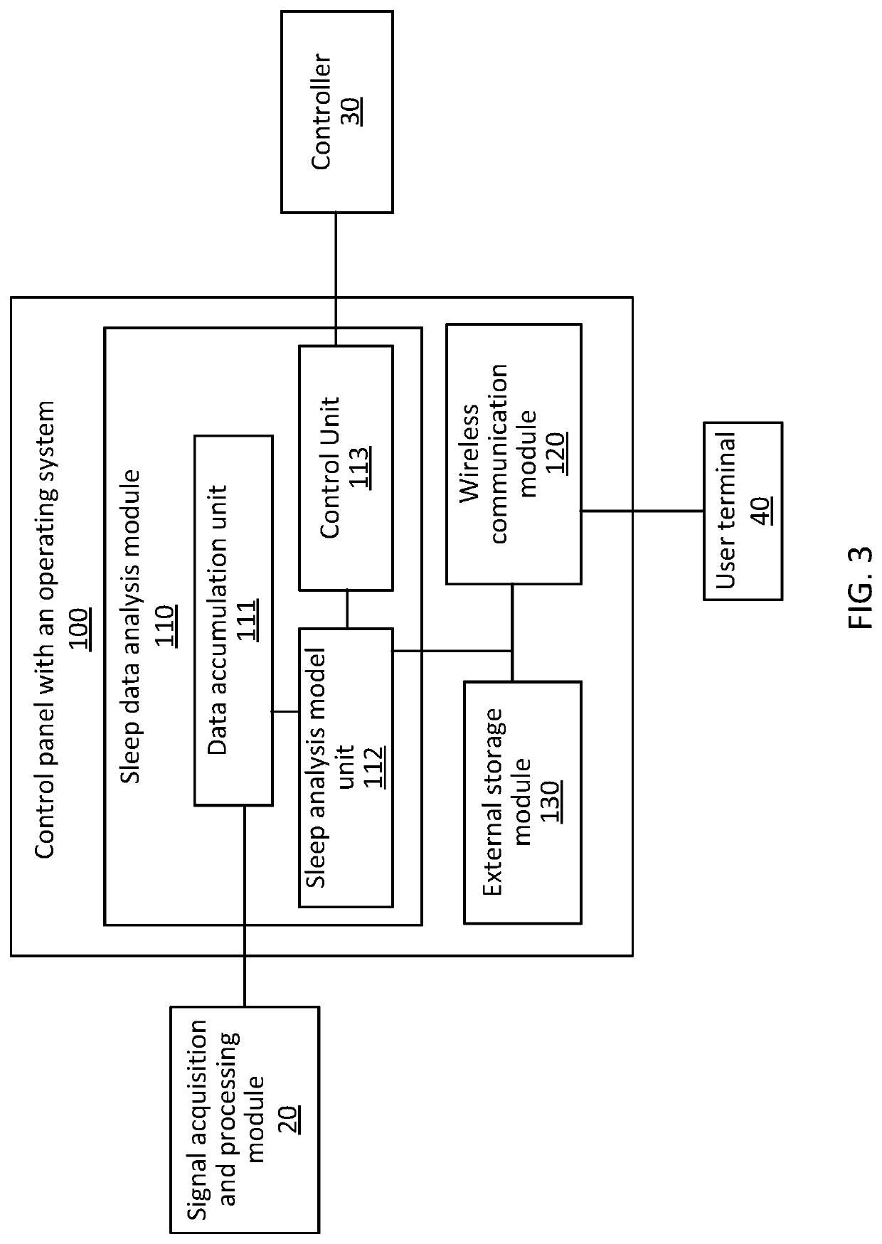 Control system and smart bed therewith