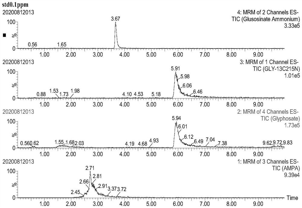 Method for determining residual quantity of glyphosate, glufosinate-ammonium and metabolite aminomethylphosphonic acid of glyphosate and glufosinate-ammonium in agricultural products