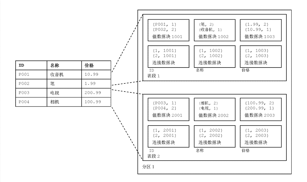 Method for realizing self-adaptive vertical divided relational database and system thereof