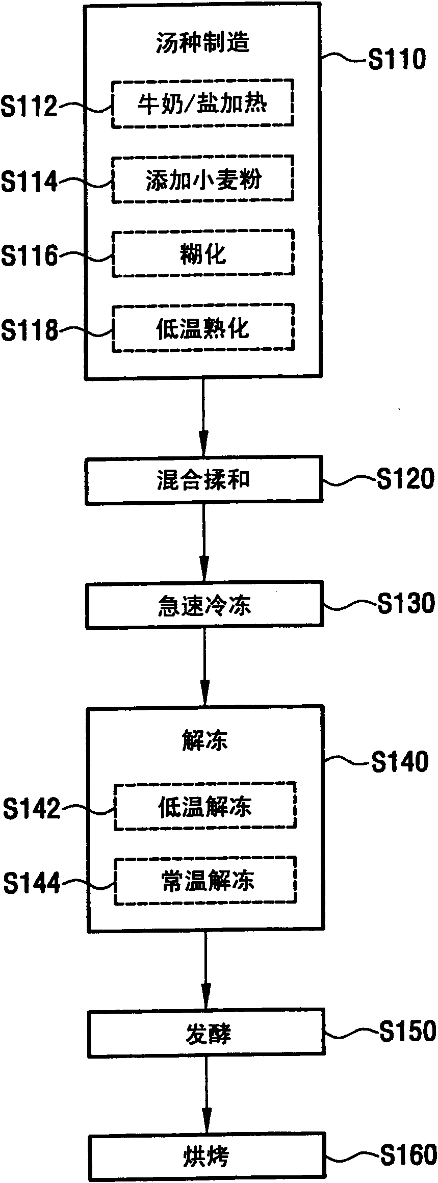 Method for producing staple bread