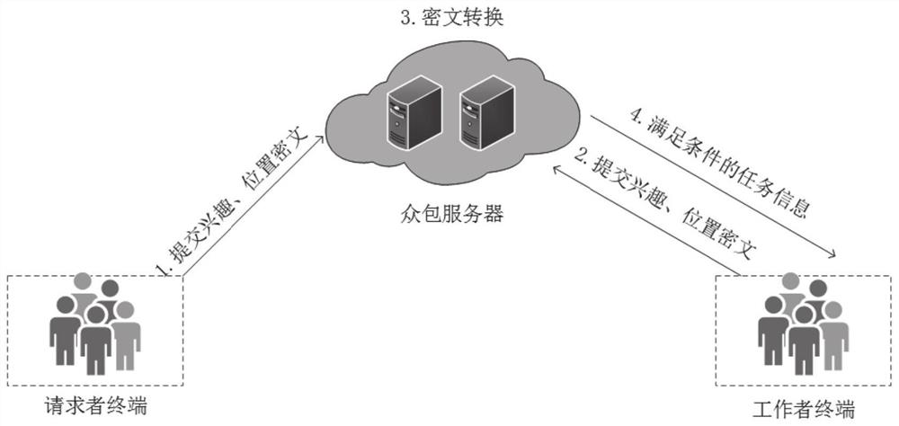 Space crowdsourcing task allocation privacy protection method and system