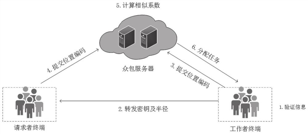 Space crowdsourcing task allocation privacy protection method and system