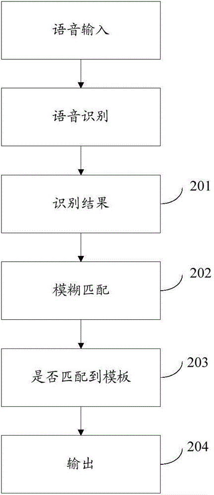 Speech recognition method and speech recognition device