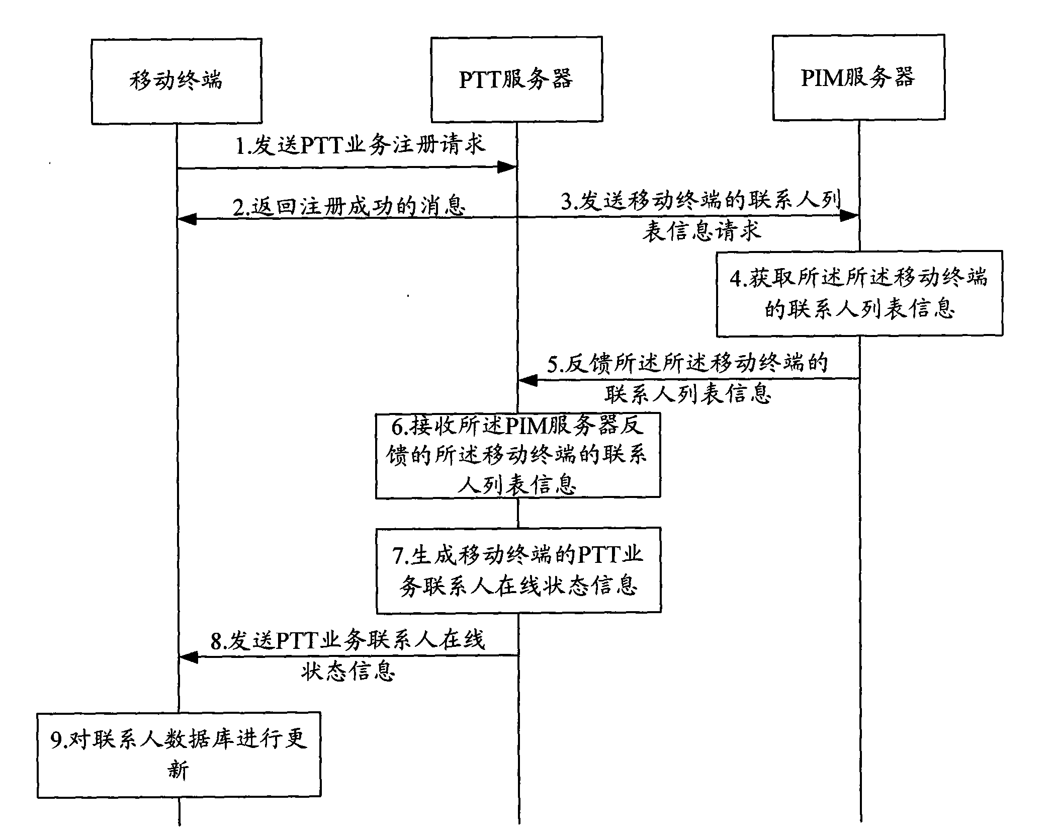 Method for obtaining on-line state of mobile terminal PTT business contact and system