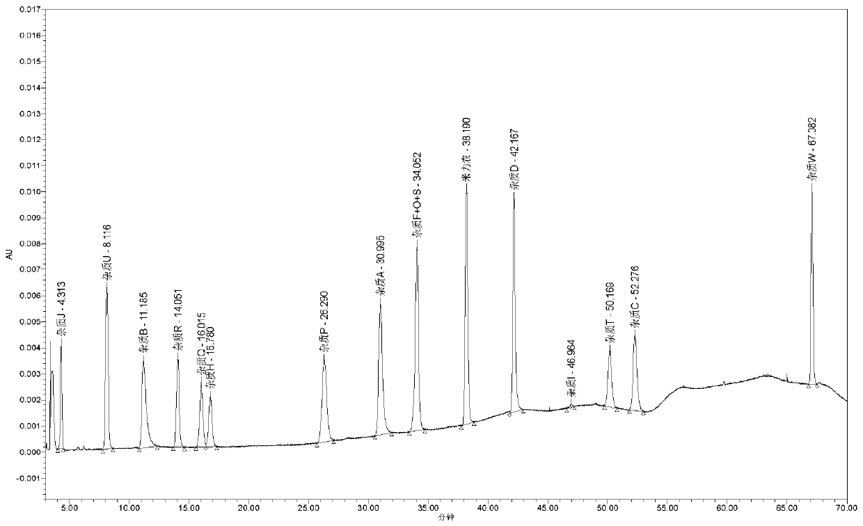 Method for analyzing milrinone related substances by high performance liquid chromatography