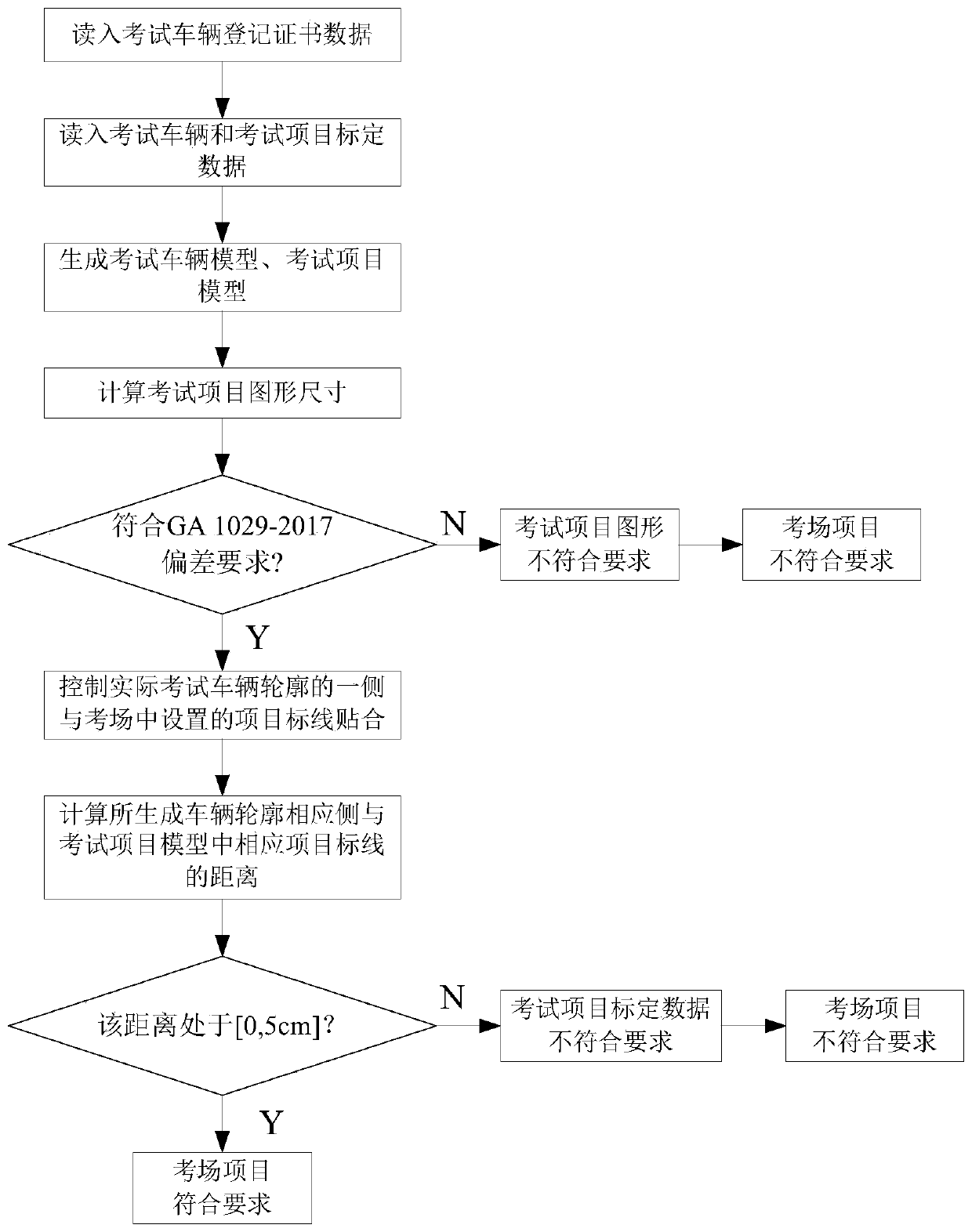 Motor vehicle driver examination item rapid rechecking method based on satellite positioning