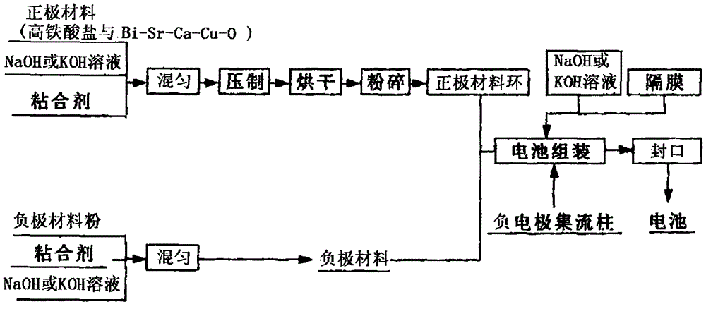 Alkaline zinc-ferrate (VI) battery