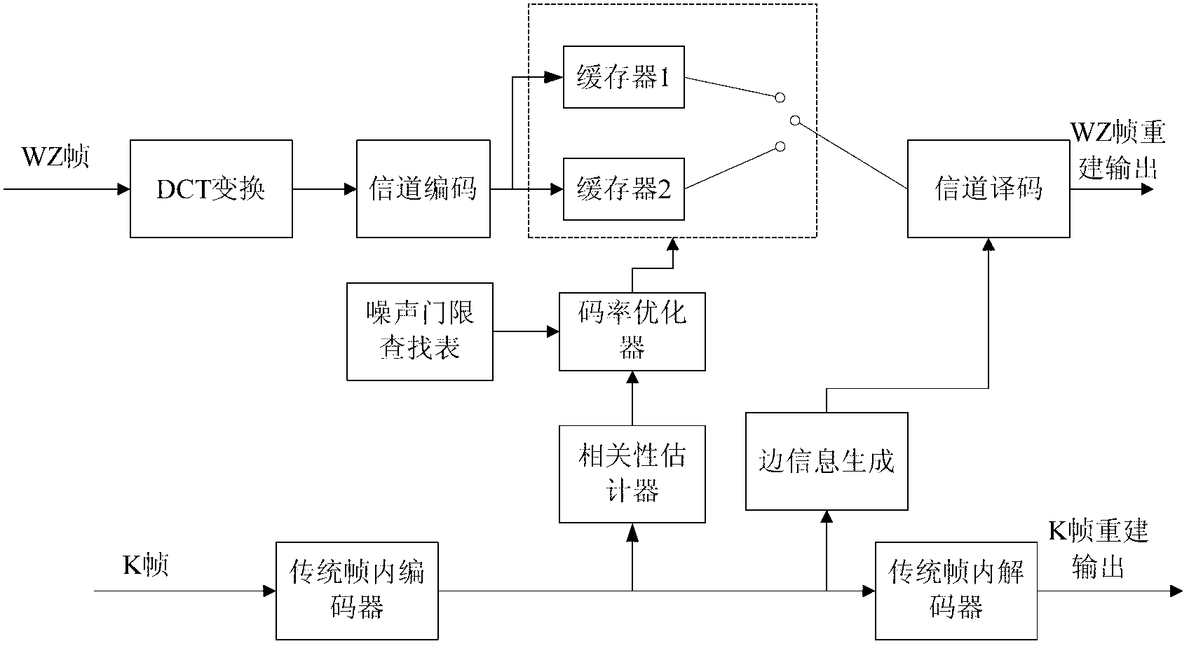 Feedback-free code rate optimization distributed video encoding and decoding method and system