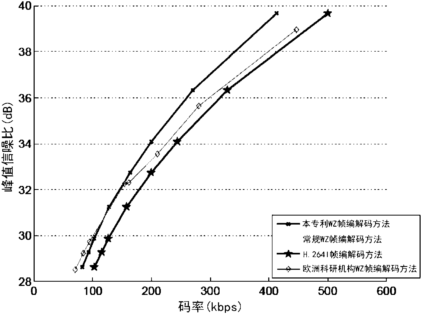 Feedback-free code rate optimization distributed video encoding and decoding method and system