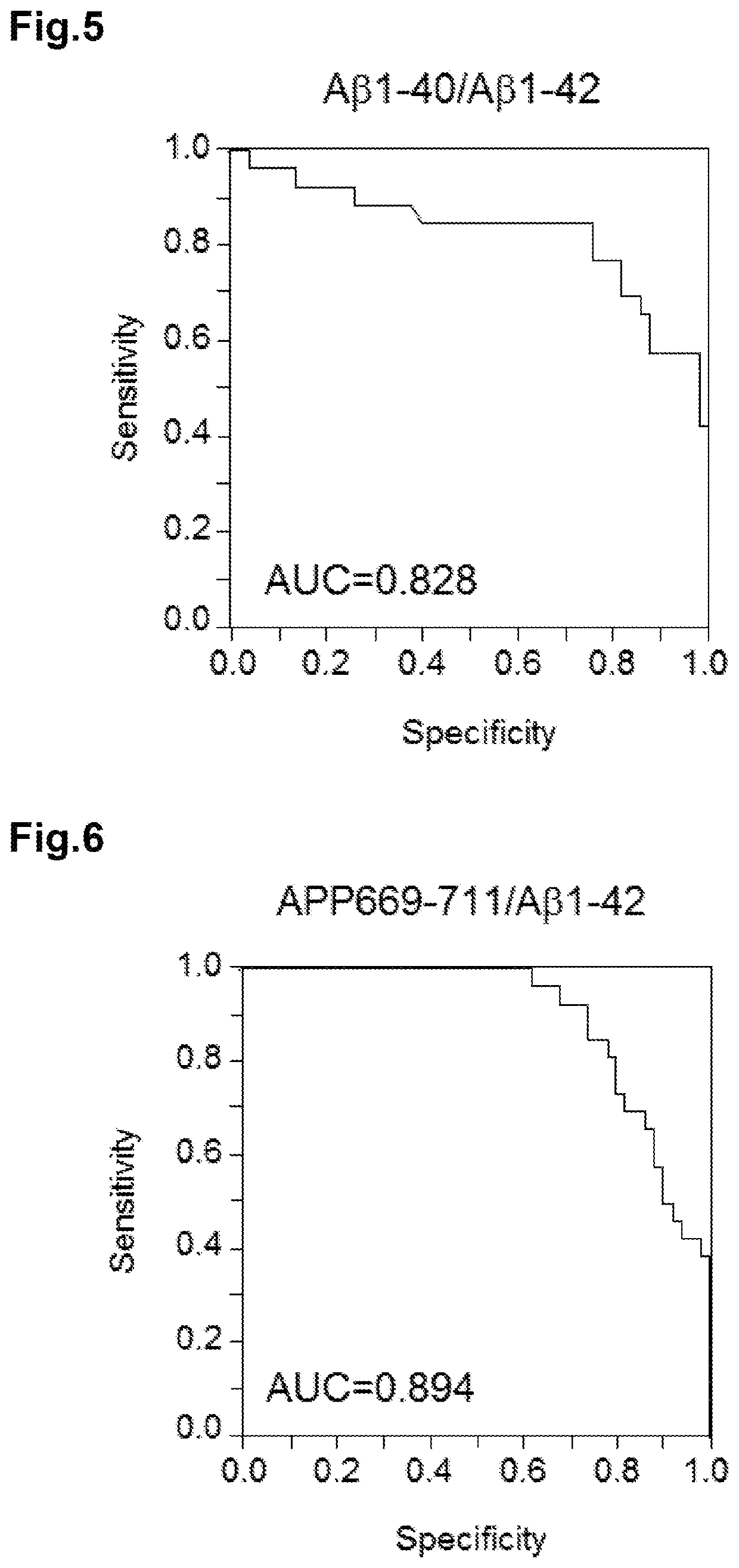 Multiplex biomarker for use in evaluation of state of accumulation of amyloid B in brain, and analysis method for said evaluation