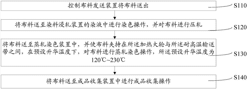 Pad-steam dyeing equipment and method thereof