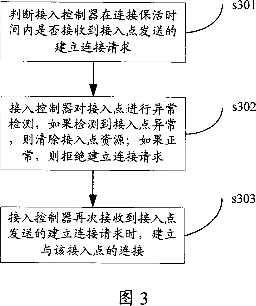 WLAN abnormal quick restoring method and device