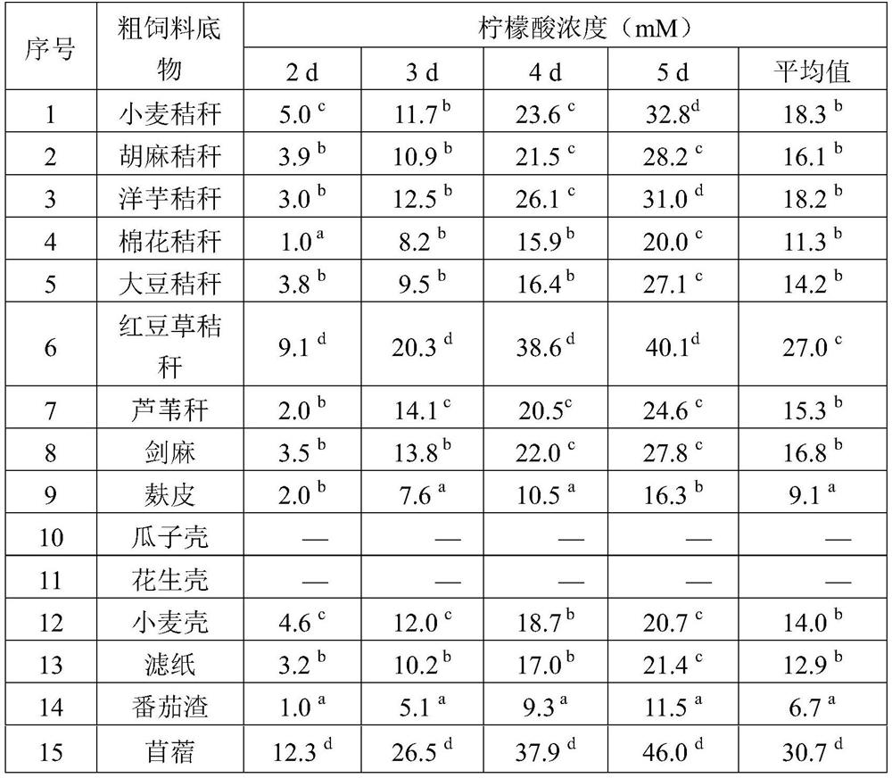 A natural symbiotic mixed culture method for degrading roughage to produce citric acid