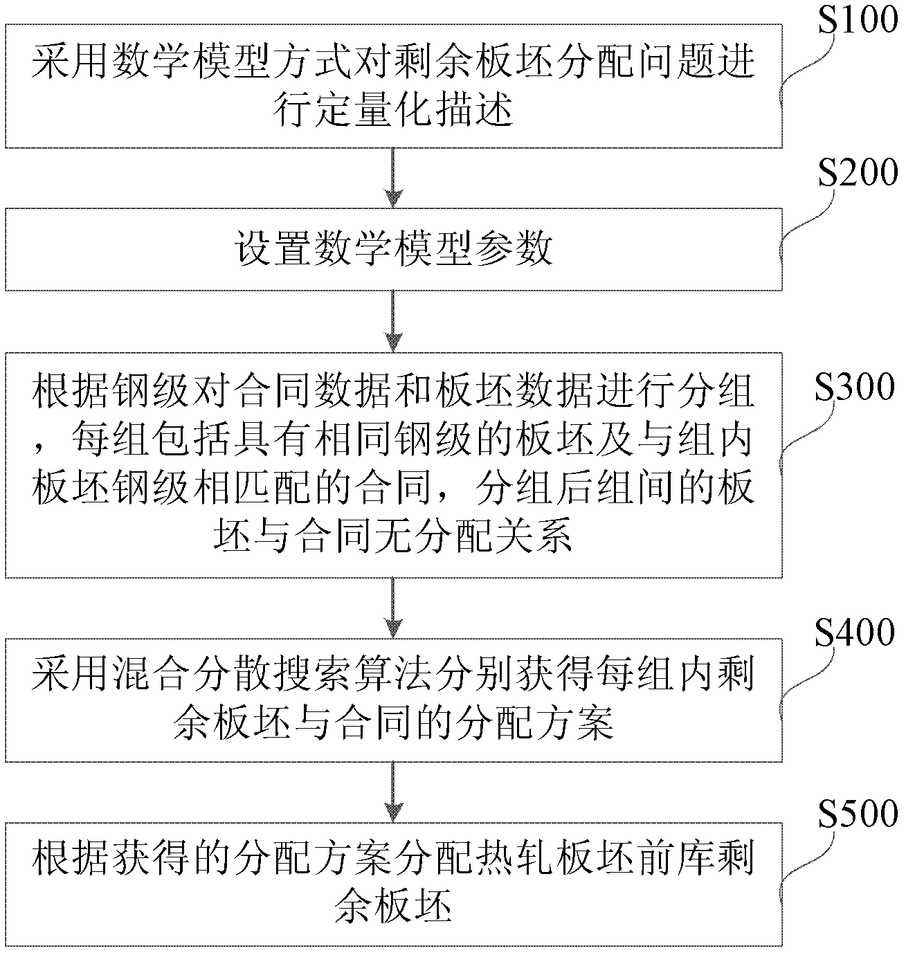 Method and device for distribution of residual plate blanks in hot-rolled plate blank front storeroom