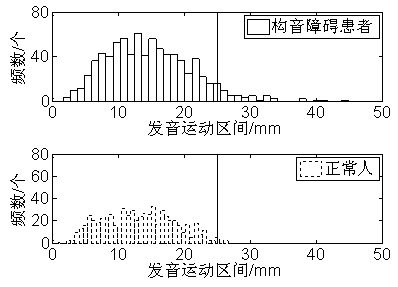 Statistical classification method of dysarthria pronunciation movement abnormal distribution