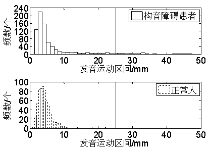 Statistical classification method of dysarthria pronunciation movement abnormal distribution