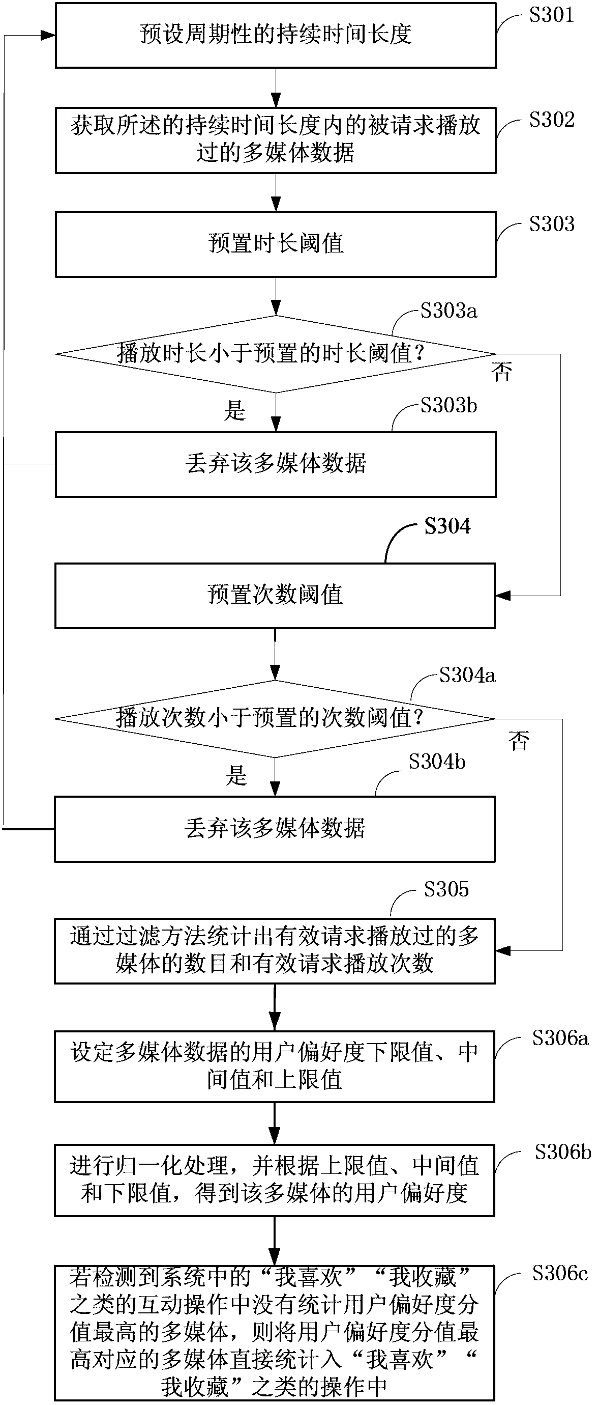 Multimedia data user preference degree acquiring method, device and system