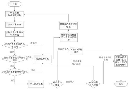 Distributed control system measurement point data import method, system, equipment and medium