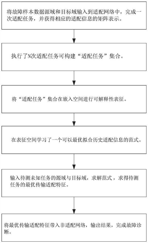 Industrial process small sample fault diagnosis method based on deep optimal feature transmission