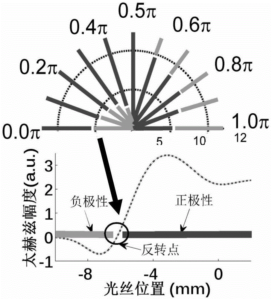 Method for measuring carrier-envelop phase positions of few-circle femtosecond laser pulses