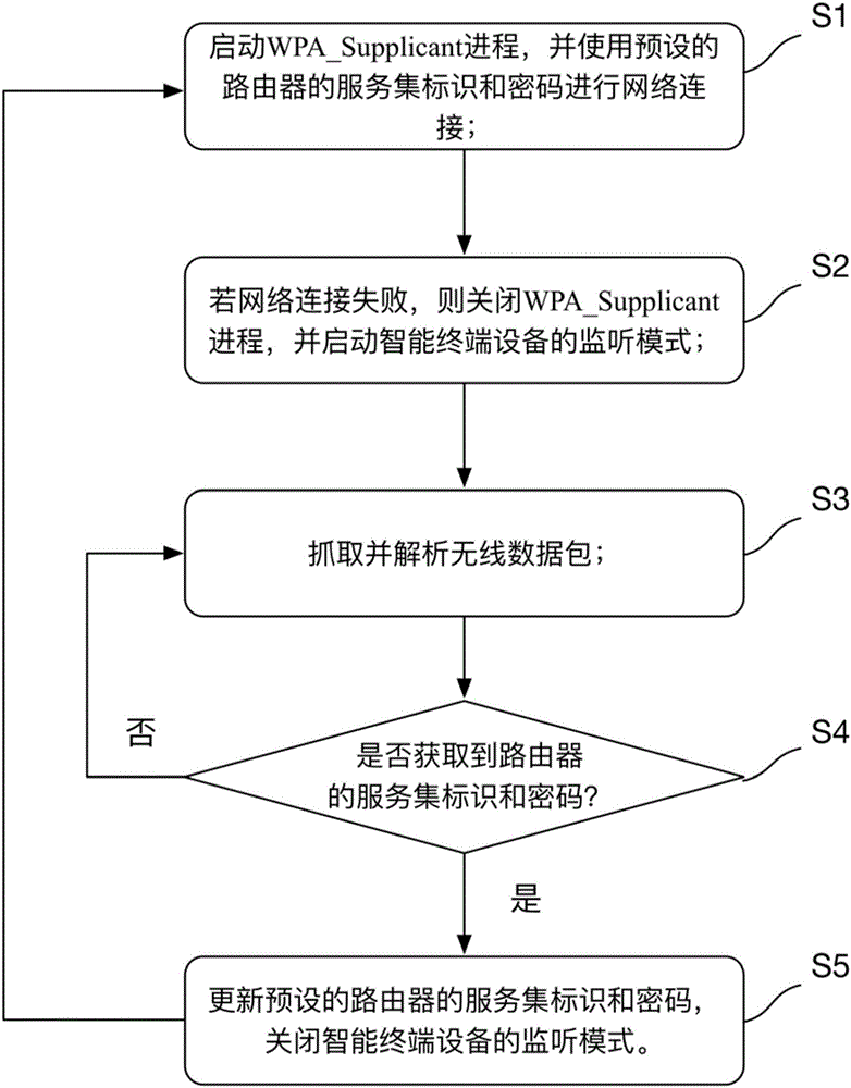 Method and device for accessing smart terminal equipment into Internet