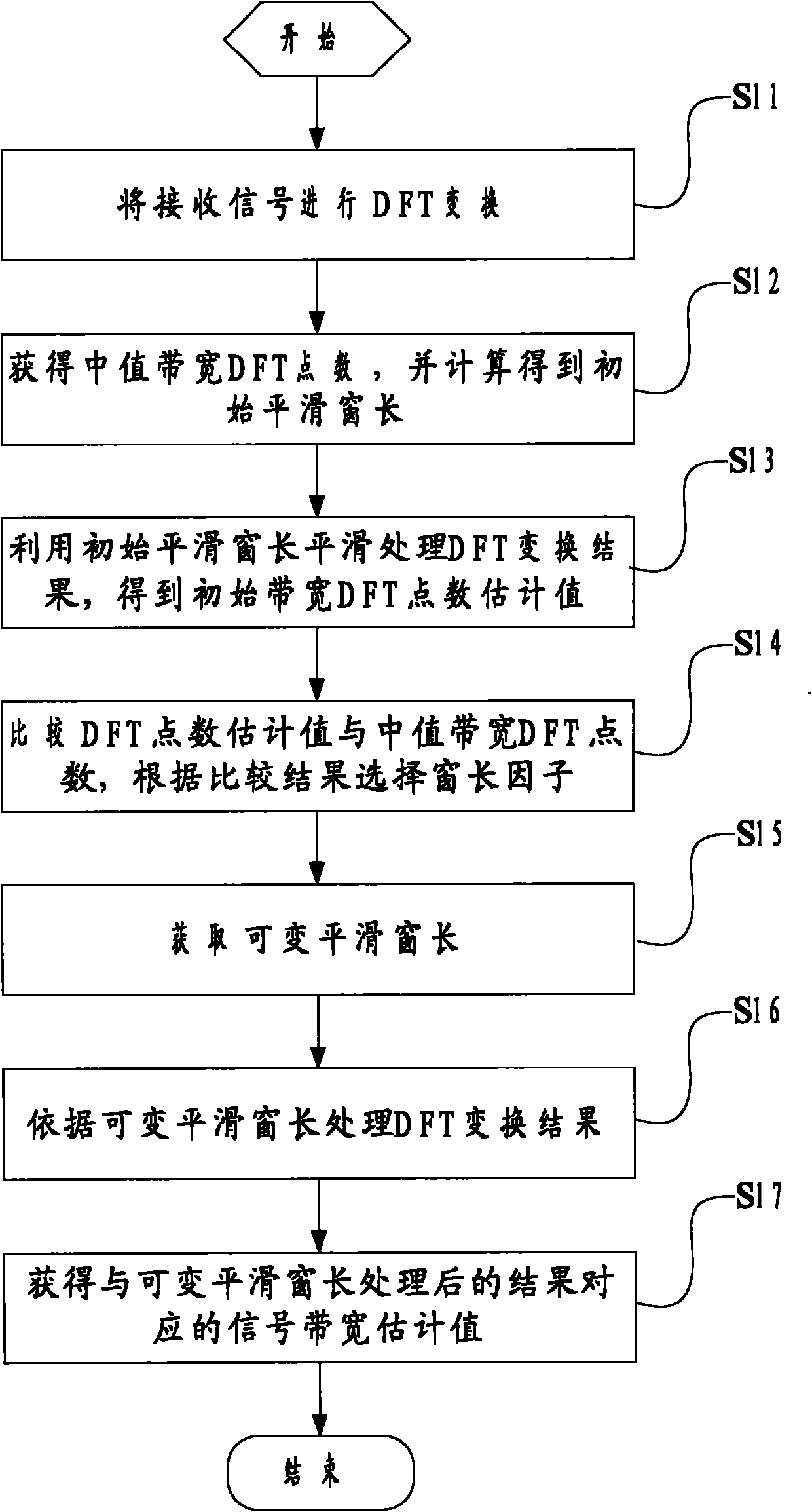 Method and device for estimating blind signal bandwidth