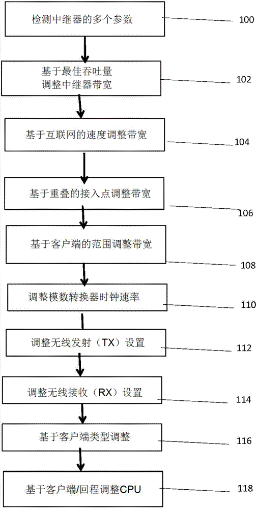 Repeater bandwidth, radio configuration, and adc clock speed adjustment